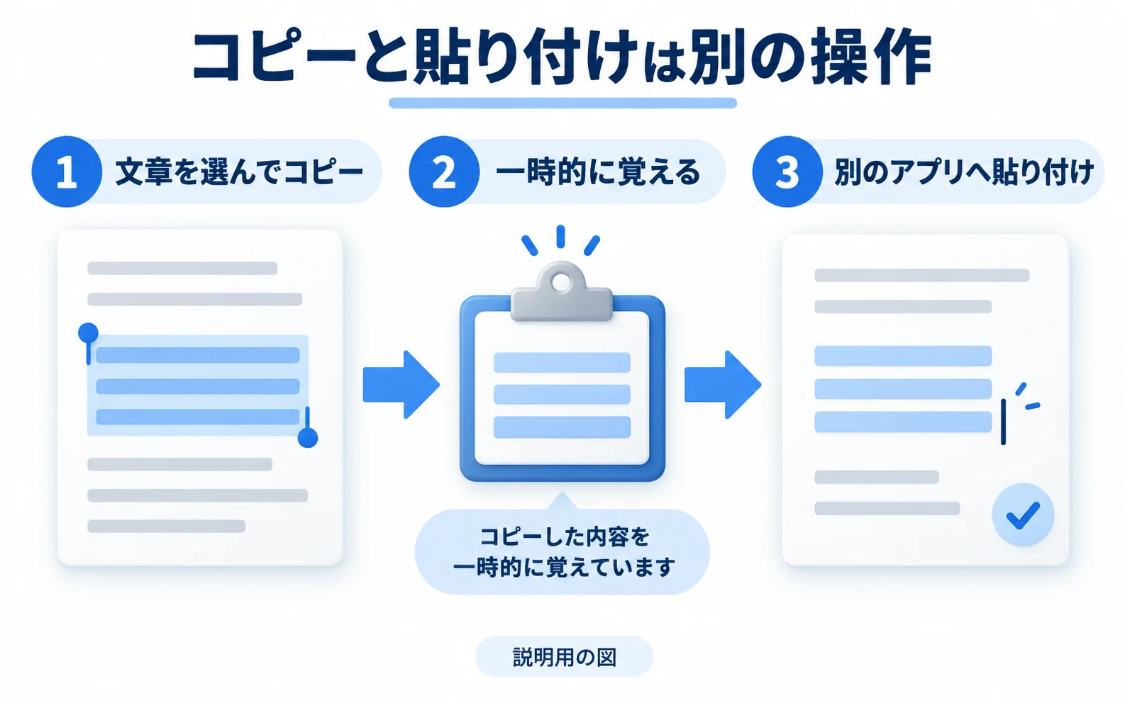 文章を選んでコピーし、クリップボードに一時的に置いてから、別アプリに貼り付ける流れの説明図