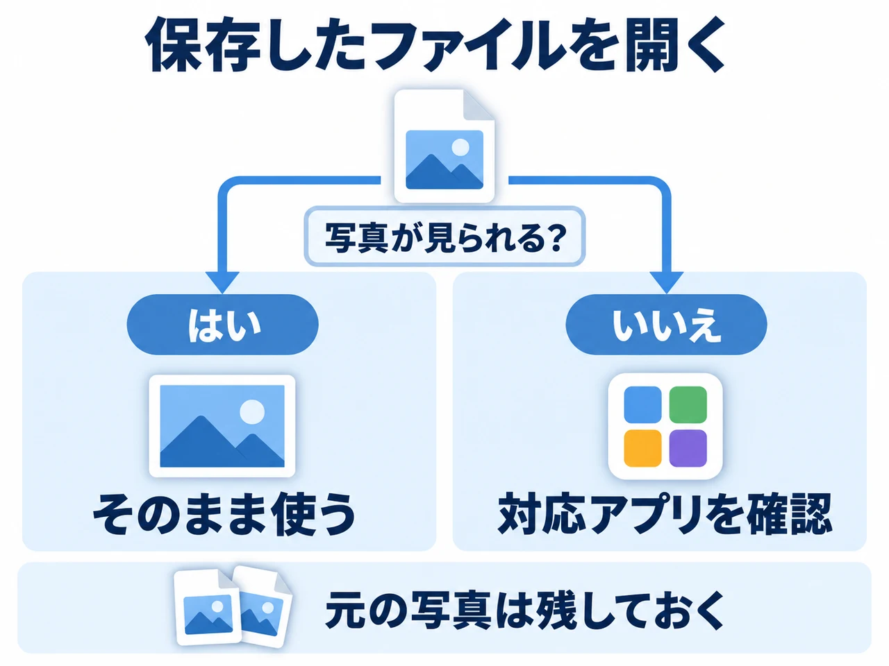 判断図：保存した写真が見られれば利用し、見られなければ対応アプリを確認する。元の写真は残しておく