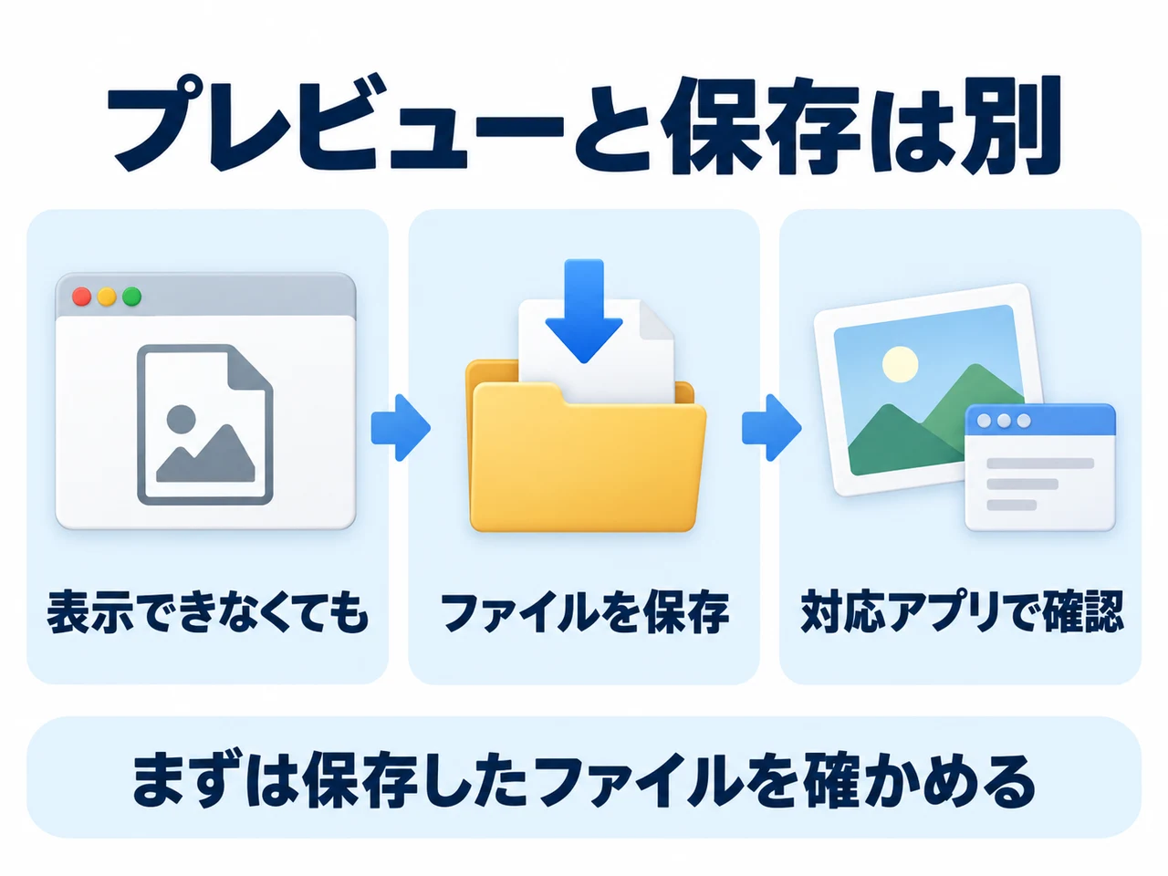 説明図：プレビューできない場合も、ファイルを保存し、対応アプリで確認する順番