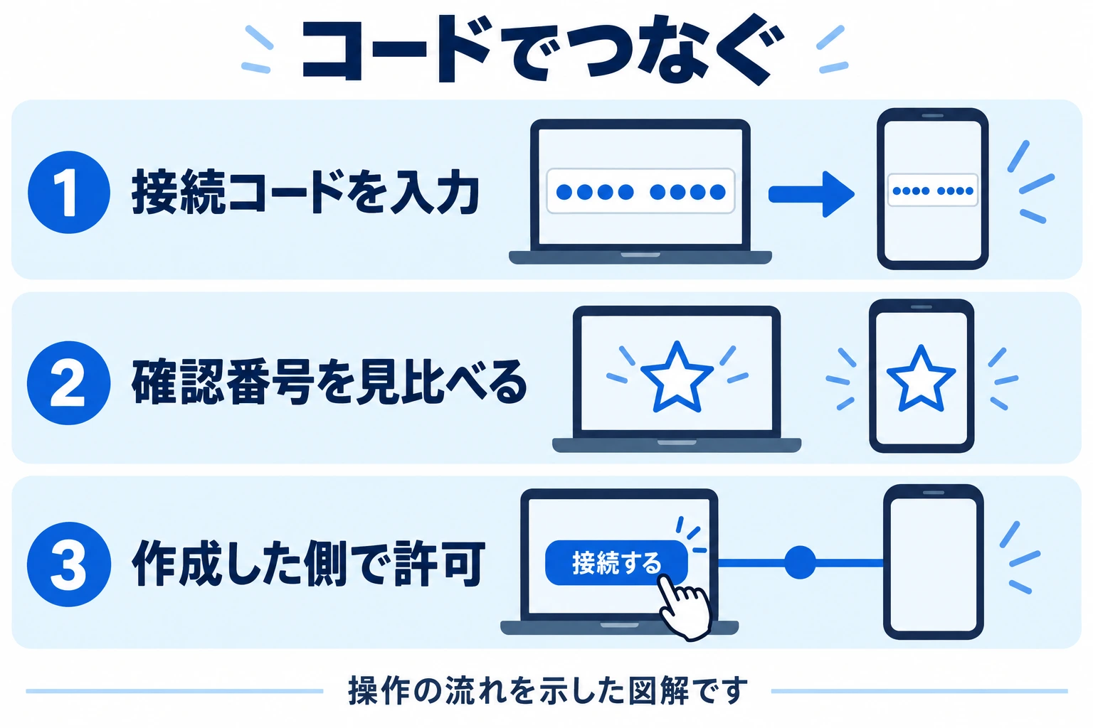 接続コードを入力し、両画面の確認番号を見比べ、作成した側で接続を許可する流れ